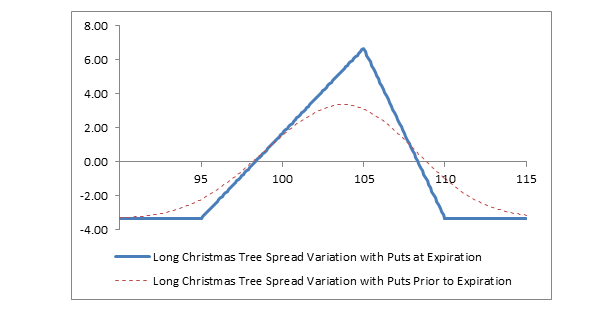 Chart: Long Christmas Tree Spread Variation with Puts
