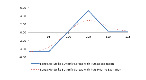 Chart: Long Skip-Strike Butterfly Spread with Puts