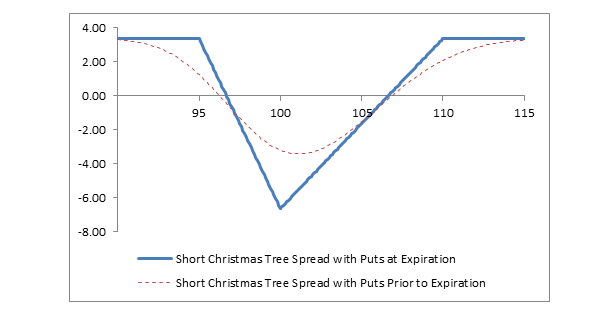 Chart: Short Christmas Tree Spread with Puts