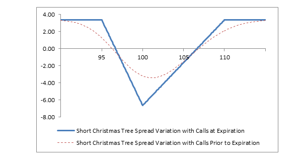 Chart: Short Christmas Tree Spread Variation with Calls