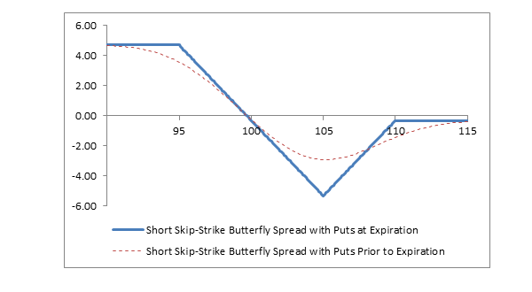 Chart: Short Skip-Strike Butterfly Spread with Puts