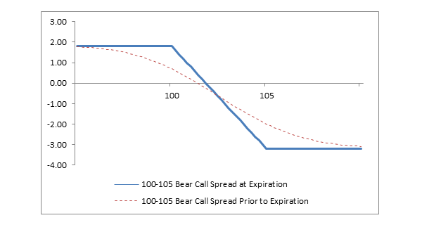 Chart: Bear Call Spread