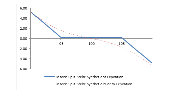 Chart: Bearish Split-Strike Synthetic