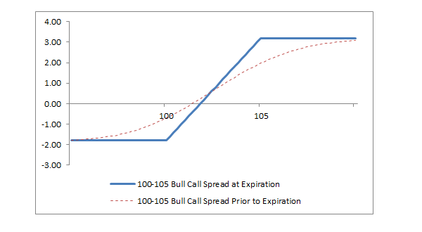 Chart: Bull Call Spread