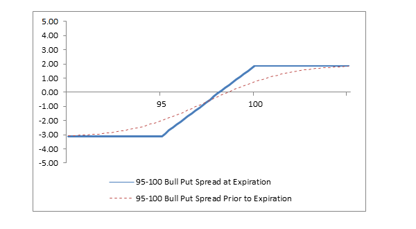 Chart: Bull Put Spread
