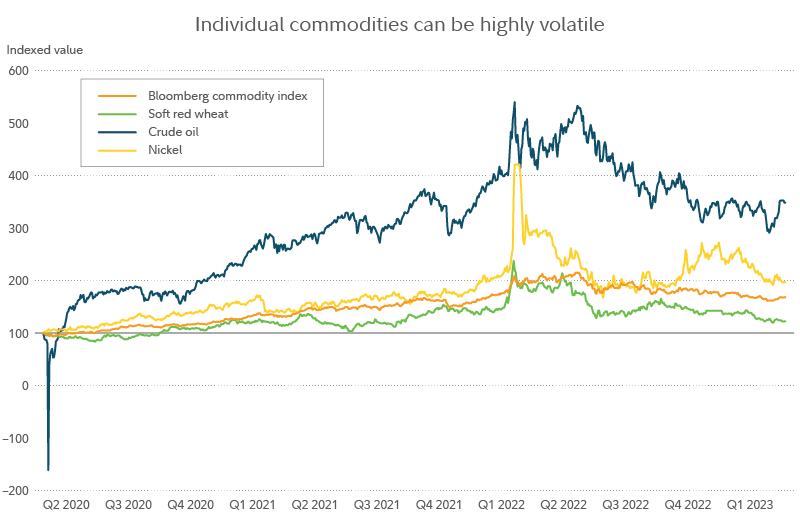 Chart shows that prices of oil, nickel, and wheat have been individually more volatile than a diversified commodity index.
