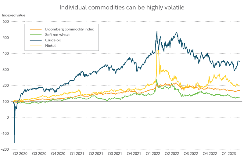 Commodities 