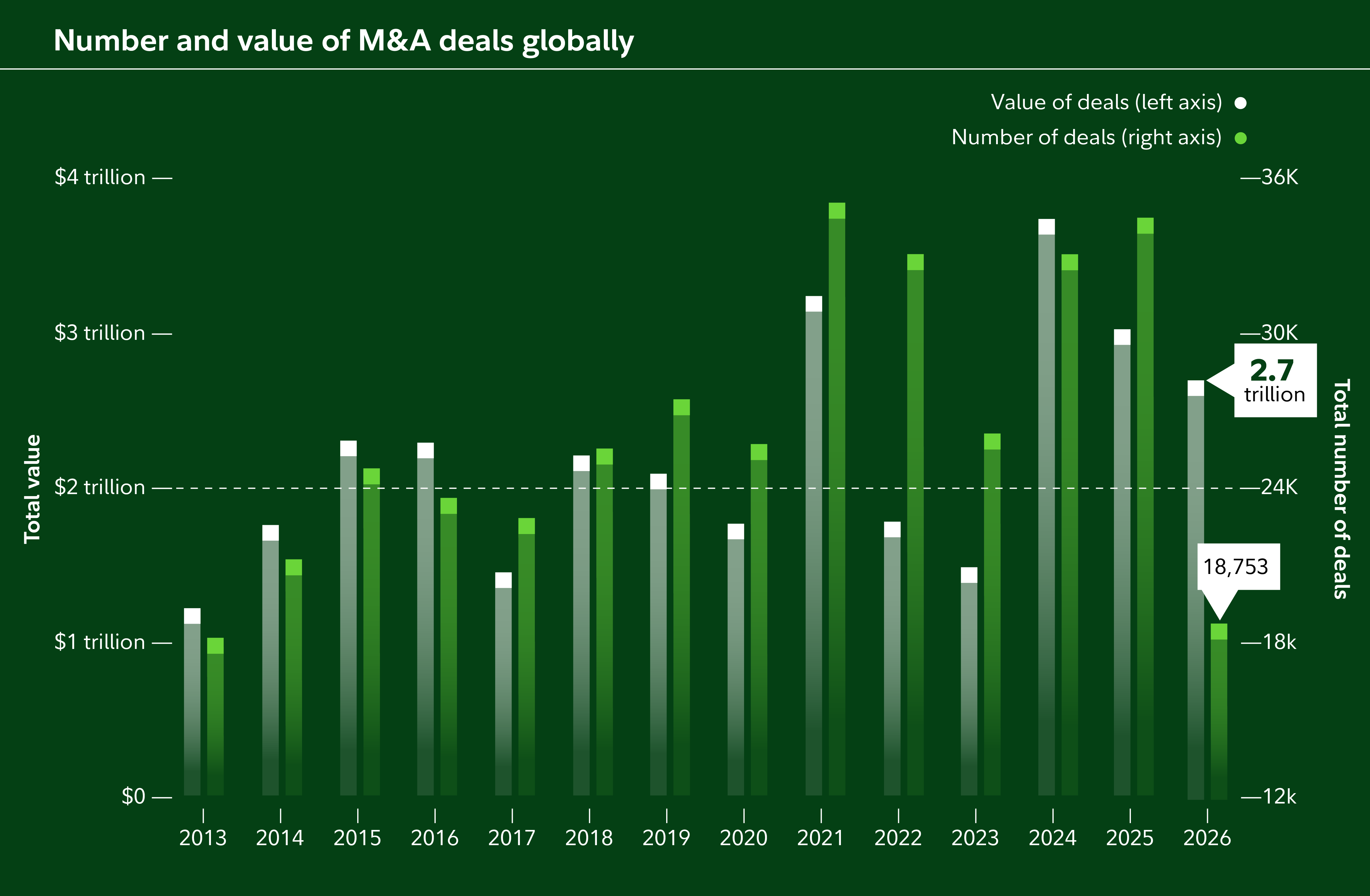 Chart shows M&A activity