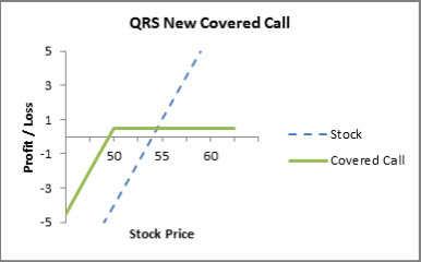 Image: Profit and loss diagram of the new QRS covered call position after step 2.