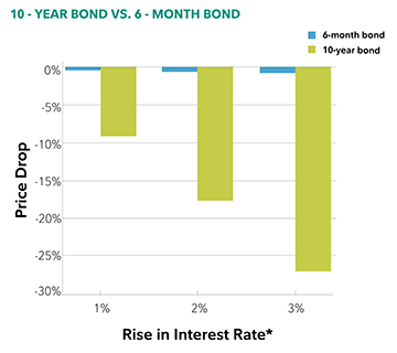 Image: The chart shows how a bond with a 5% annual coupon that matures in 10 years (green bar) would have a longer duration and would fall more in price as interest rates rise than a bond with a 5% coupon that matures in six months (blue bar).