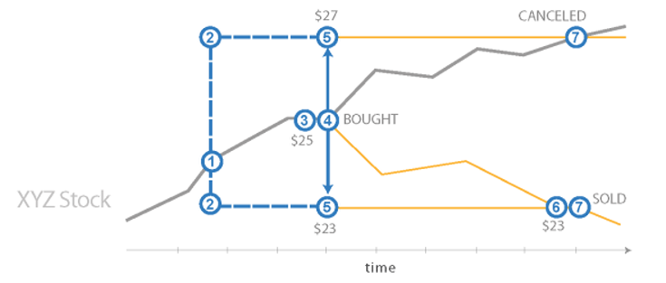 Image: Example of a One-Triggers-a-One-Cancels-the-Other Order. 1. You place an order to buy XYZ at $25. 2. At the same time you place two sell orders,  one at a stop loss for $23 and one at a limit of $27. 3. XYZ trades at $25. 4. Your buy order executes. 5. Simultaneously, your two sell orders are triggered. 6. XYZ drops to $23. 7. Your stop loss order executes and you limit order is automatically canceled. 