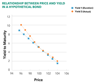 Image: Relationship between Price and Yield in a Hypothetical Bond.