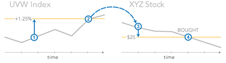 Image: Example of a contingent order. 1. You place a Contingent order to buy XYZ stock at a limit of $25 - if the UVW index moves up more than 1.25%.  2. A rally occurs that pushes the index up 1.30% on the day...  3. ...which triggers a limit order to buy XYZ at $25.  4. XYZ hits your limit of $25 so shares are bought.