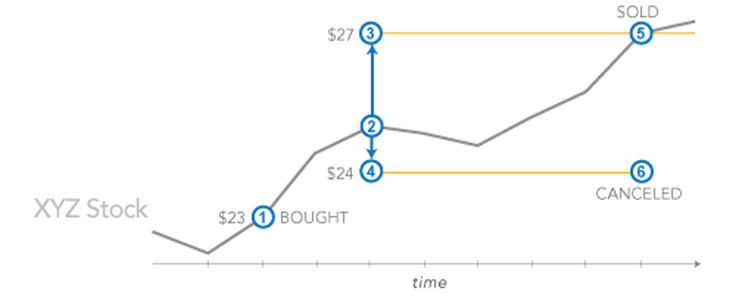 Image: Example of a One-Cancels-the-Other Order. 1. You buy XYZ stock at $23.  2. XYZ stock rises to $25.  3. You place an OCO with a sell order of $27 and...  4....a sell stop at $24.  5. XYZ stock hits $27, so your sell order executes and…  6. ...your sell stop order is canceled.