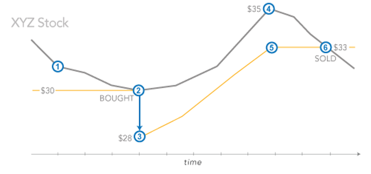 Image: Example of a one-triggers-the-other-order. 1. You place an OTO to buy XYZ at $30 and sell at a $2 trailing stop loss.  2. The stock drops to $30, which triggers a buy order of XYZ stock that executes and...  3. ...a sell trailing stop loss order with a $2 trail is placed with an initial trigger price of $28.  4. XYZ moves up to $35...  5. ...so the new trigger price for the trailing stop order is $33.  6. XYZ trades down to $33, which triggers the trailing stop order and shares are sold at the market.