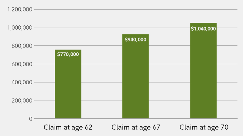 Chart shows that Sasha's estimated lifetime cumulative income would be $777,348 if she claimed Social Security benefits at age 62; $943,488 if she claimed at age 67, and $1,042,200 if she claimed at age 70.