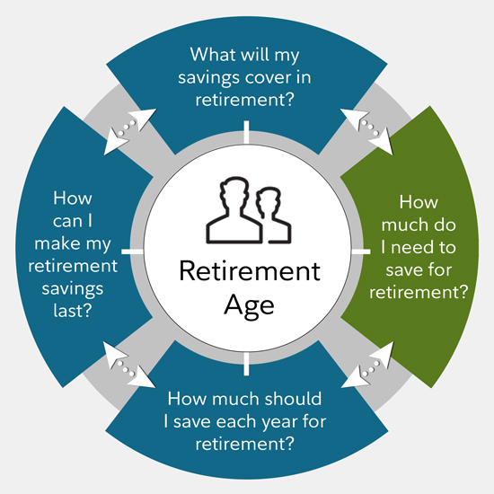 Learn more about our 4 key retirement metrics—a yearly savings rate, a savings factor, an income replacement rate, and a potentially sustainable withdrawal rate—and how they work together in the Viewpoints Special Report: Retirement roadmap.