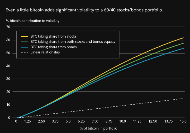 Chart that shows that even a small allocation of bitcoin would add substantial volatility to a 60/40 portfolio.