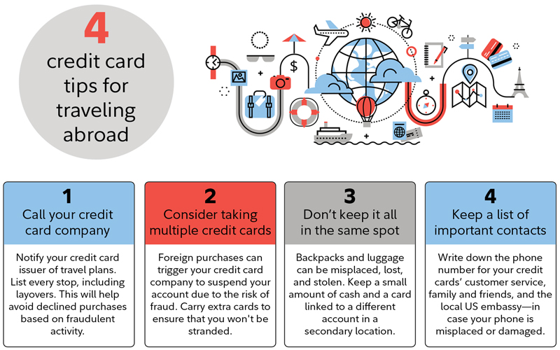 4 credit card tips for traveling abroad. 1. Call your credit card company 2. Consider taking multiple credit cards 3. Don't keep it all in the same spot 4. Keep a list of important contacts