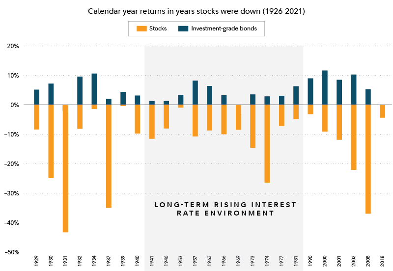 Calendar year returns in years stocks were down (1926-2021). Chart showing how bonds have often historically earned positive annual returns in years when stocks have gone down, particularly between 1941 and 1980, the long-term rising interest rate environment.