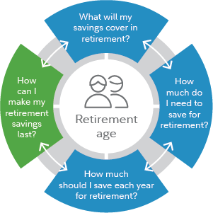 What's on Your Mind? Retirement Saving and Living