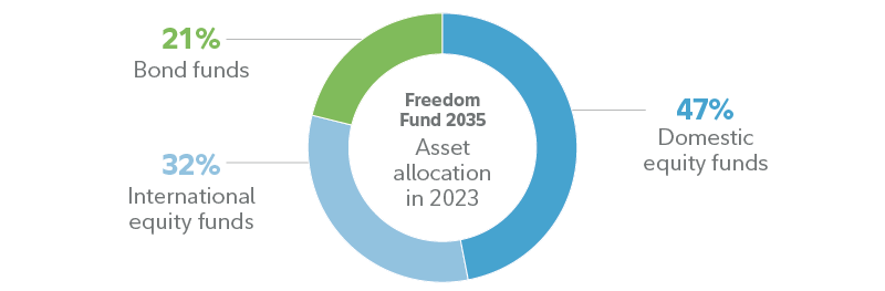 Pie chart illustrates the asset allocation for the Freedom Fund 2035. In 2023, its allocation would be 47% in domestic equity funds, 32% in domestic equity funds, and 21% in bond funds. 