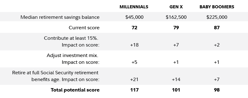 The median retirement savings balances by generation. Millennials have a median balance of $45,000, Gen X has a median balance of $162,500, and baby boomers have a median balance of $225,000. All 3 generations can get close to 100 or beyond by contributing at least 15%, investing appropriately for their age, and waiting for full retirement age to claim Social Security.