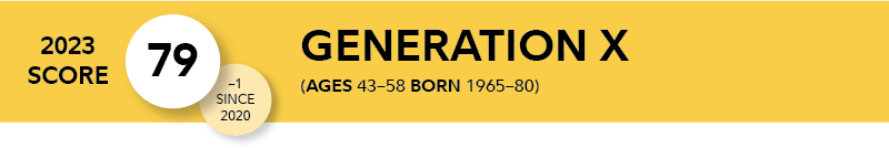 Generation X, the generation born between 1965 and 1980, have a median retirement score of 79 in 2023.