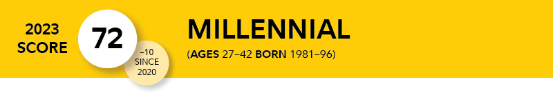 Millennials, the generation born between 1981 and 1996, have a retirement score of 72 in 2023.
