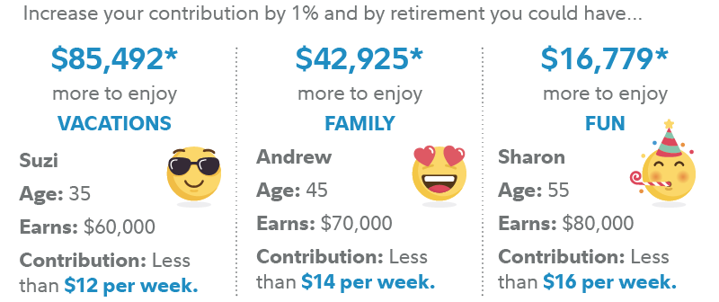 For a 35-year old person who earns $60,000 a year, saving 1% of their annual income on a pre-tax basis comes out to less than $12 per week but they could have $85,492 by age 67. For a person who is 55 and earns $80,000 annually, 1% is less than $16 a week and they could have $16,779 by age 67.