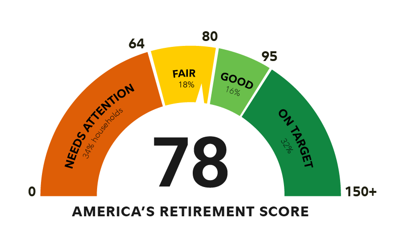 Fidelity's Retirement Savings Assessment found that the median American who has started saving for retirement has a retirement score of 78. That means they are on track to 78% of their expenses in retirement.