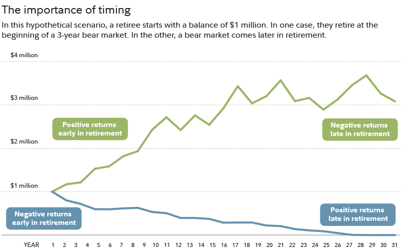 A chart labeled the importance of timing shows hypothetical outcomes in two scenarios, with a starting portfolio of $1 million. In one scenario, the portfolio first experiences a sequence of positive returns, followed by a bear market later in retirement. This portfolio still has a balance of more than $3 million after 30 years in retirement. In the second scenario, the portfolio first experiences negative returns, followed by a bull market later in retirement. This portfolio balance falls to $0 by year 27 of retirement.