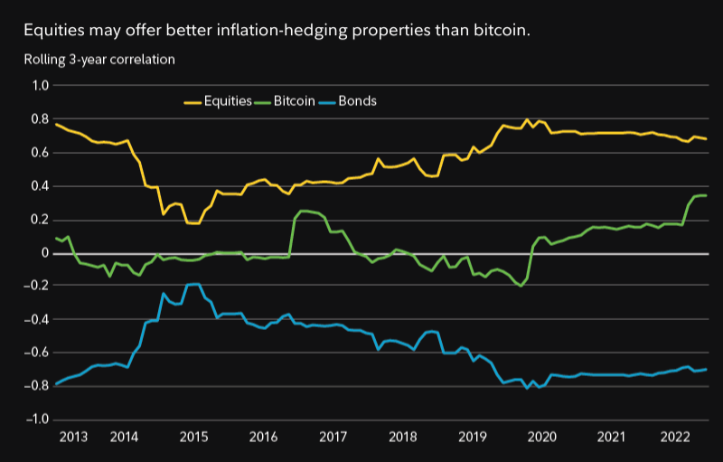 Chart that shows that equities may offer better inflation hedging properties than bitcoin.