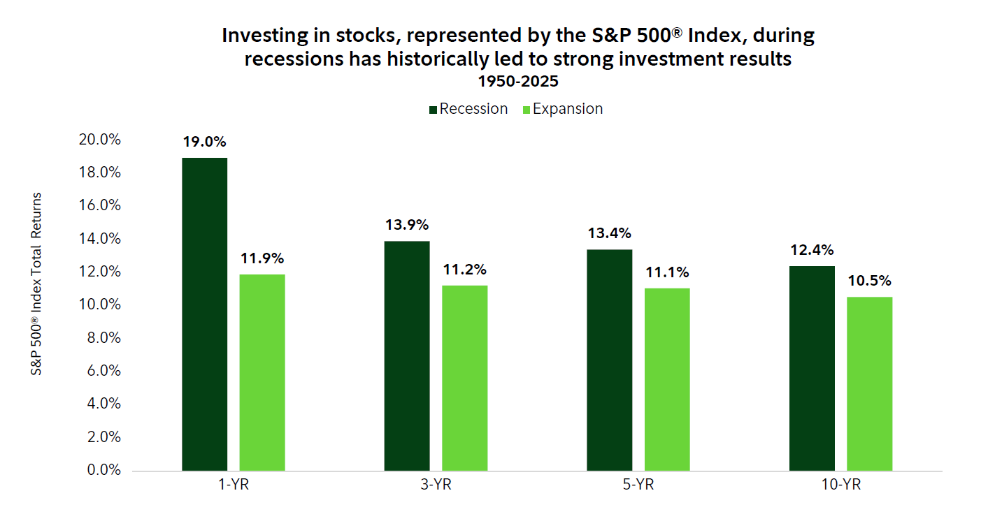 Investing in stocks, represented by the S&P 500® index, during recessions has historically led to strong investment results.