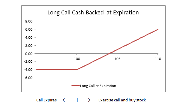 Image: Long Call - Cash Backed Diagram