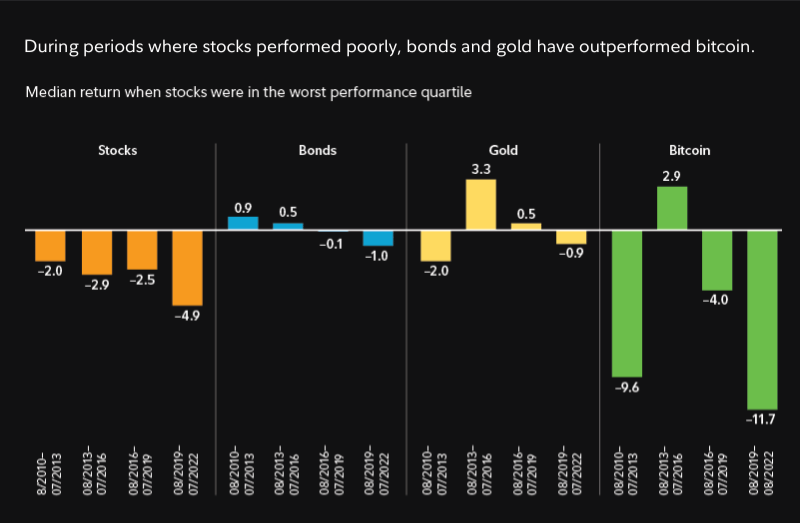 Chart that shows that bonds and gold have posted better returns than bitcoin in periods where stocks have performed the worst.
