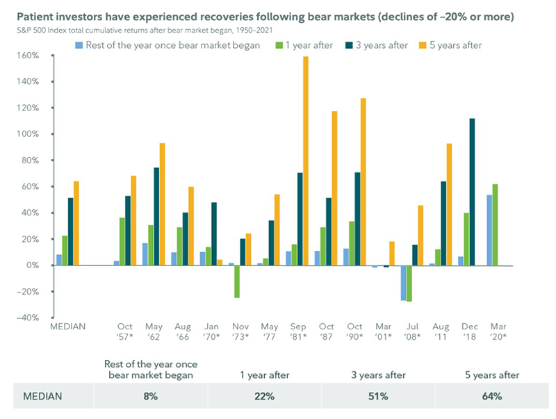 This chart shows that historically, bear markets are typically followed by recoveries, and that the median total cumulative return for the remainder of the calendar year following the bear market is 8%. For 1, 3, and 5 years after, the median total cumulative return was 22%, 51%, and 64%, respectively.