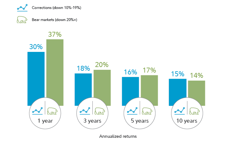 After significant corrections, in which the market is down less than 20%, stocks have historically returned an average of 30% one year later. For the year following a bear market, which sees the market down 20% or more, the average historical return has been 37%. 