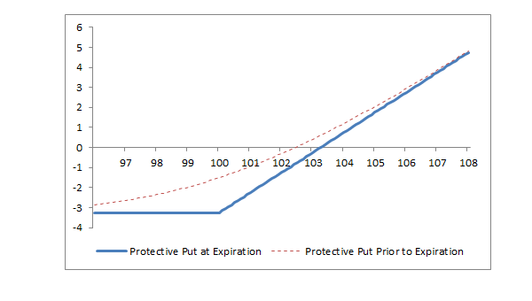 Chart: Protective Put