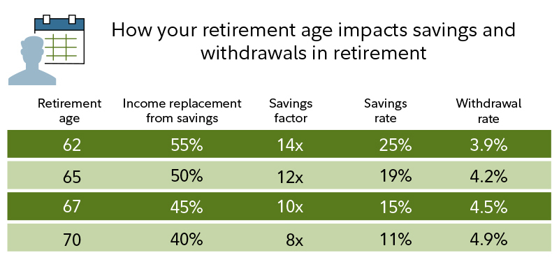 Retirement Planning: Strategy, Savings and Income