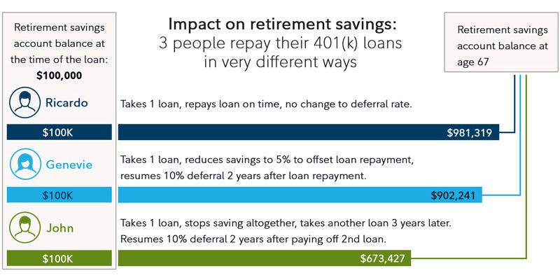 The chart shows a hypothetical example of 3 people who took a $20,000 loan from their 401(k)s at age 40, but had very different outcomes. All were contributing 10% of their $75,000 salary, prior to the loan. In scenario 1, Ricardo repays the loan on time and ends up with $984, 424 in his account at age 67. In scenario 2, Genevie reduces her savings to 5% to help pay off her loan, then resumes a 10% deferral after she pays off the loan, ending up with a balance of $905,346 at age 67. In scenario 3, John stops saving in his 401(k) and take a 2nd loan 3 years later. He resumes contributions to his 401(k) after the 2nd loan is paid off and ends up with $683,325 at age 67.
