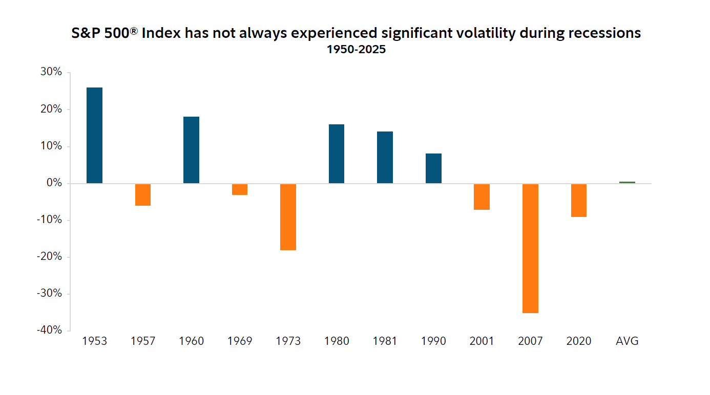 Between 1950 and 2025, 5 of the last 11 recessions have led to positive total returns for the S&P 500 index.