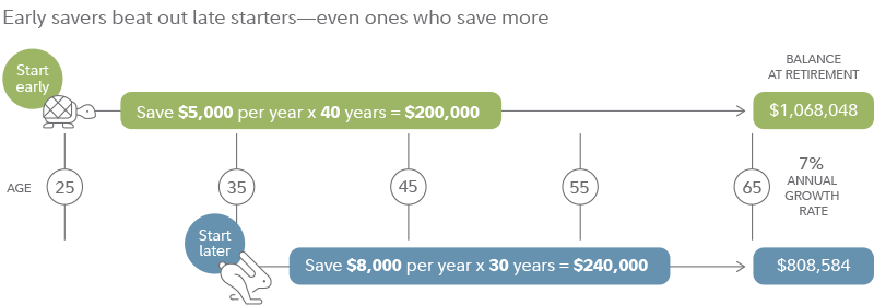 This illustration compares 2 savers, one starts saving for retirement at age 25. She saves $5,000 per year, saving $200K over 40 years and it grows at 7%. She retires with over $1 million. The second saver begins at age 35. She saves $8,000 per year, totally $240K over 30 years, growing at 7%. She retires with just over $800K. 