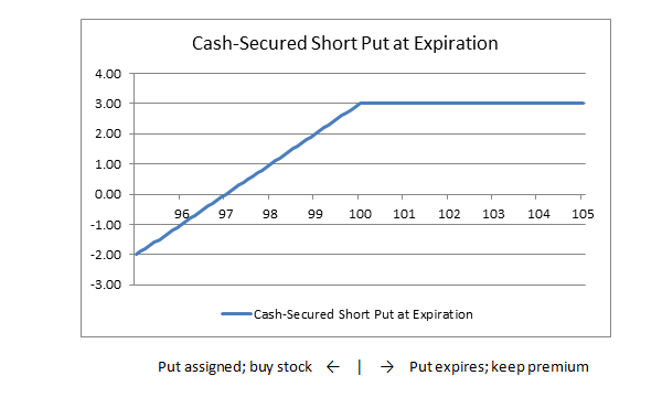 Image: Short Put - Cash Secured