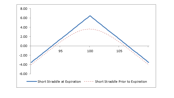 Chart: Short Straddle