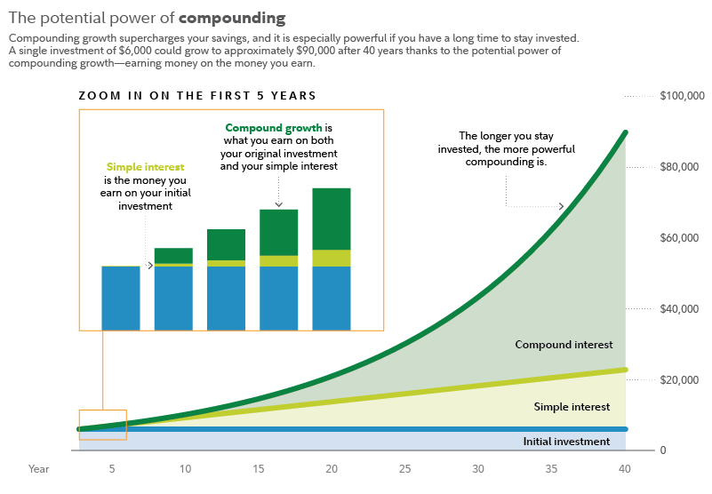 How Does Compound Interest Work?