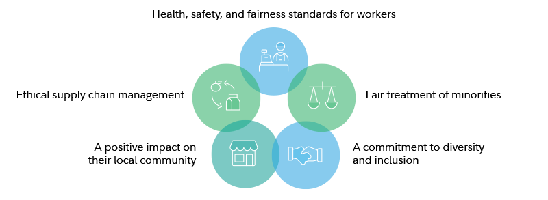 Image including the themes of health, safety, and fairness standards for workers; fair treatment of minorities; commitment to diversity and inclusion; ethical supply chain management; and positive impact on their local community. 