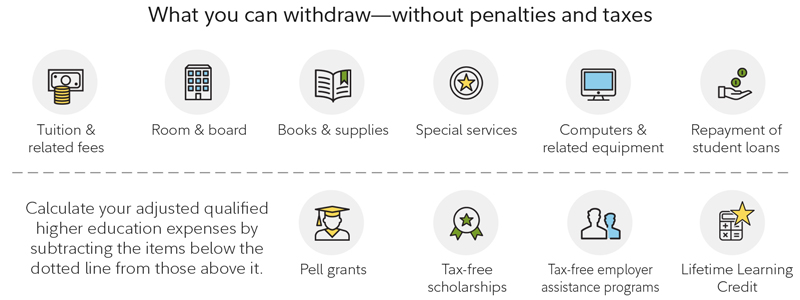 What you can withdraw without penalties and taxes include, tuition and related fees, room and board, books and supplies, special services, computers and related equipment, repayment of student loans.