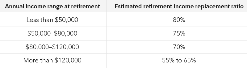 Annual income range of less than $50,000 has an estimated retirement income replacement ratio of 80%. From $50,000-$80,000 it's 75%, from $80,000-$120,000 it's 70% and more than $120,000 it's 55% to 65%.