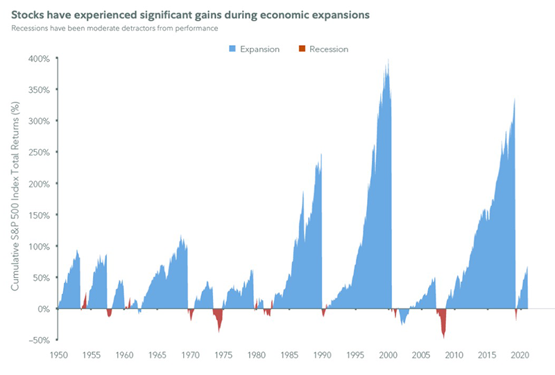 This chart shows that most recessions are short and shallow compared to the longer, larger expansionary periods that follow. 